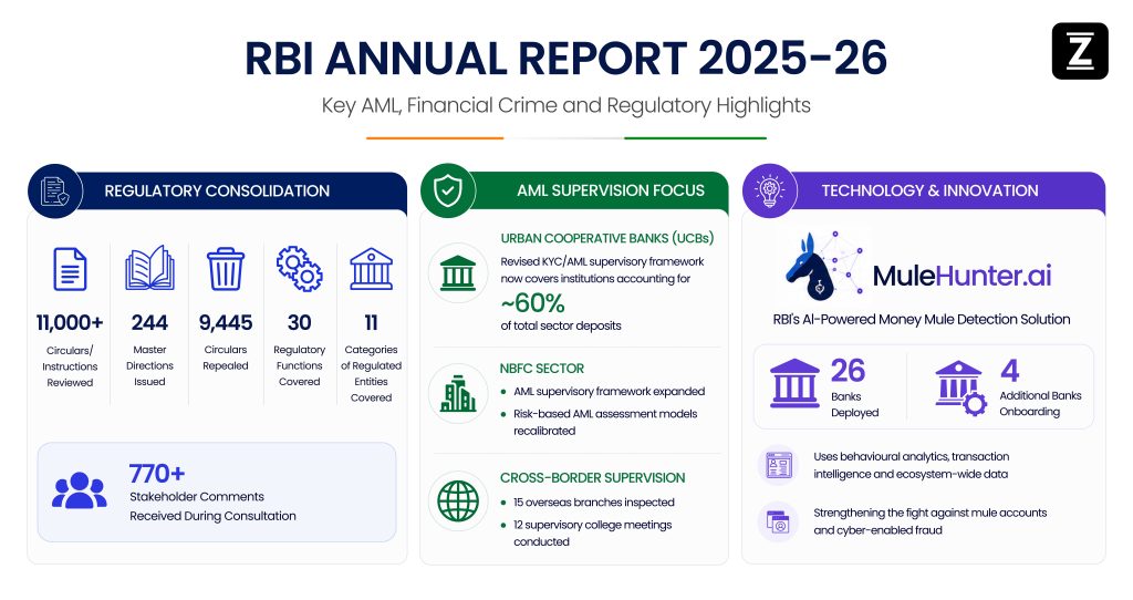 RBI Annual Report 2025-26: AML, KYC & MuleHunter.ai