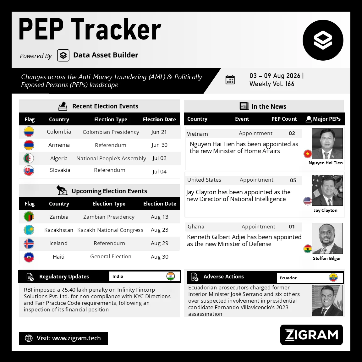 Politically Exposed Person (PEP) Weekly Digest – Volume 166