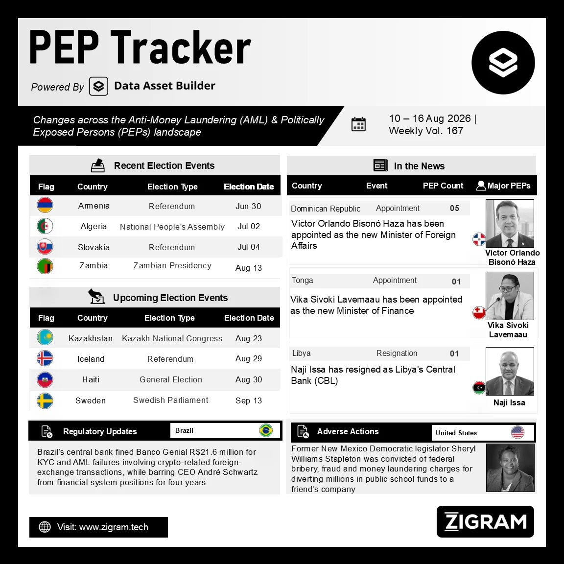 Politically Exposed Person (PEP) Weekly Digest – Volume 167