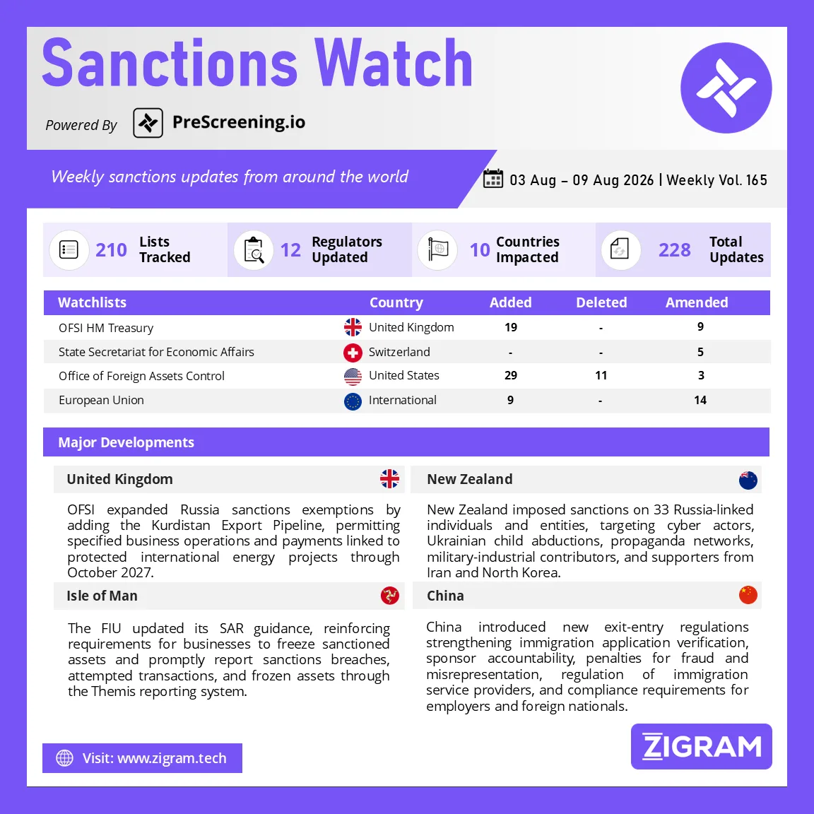 Sanctions Watch | Weekly Vol. 165
