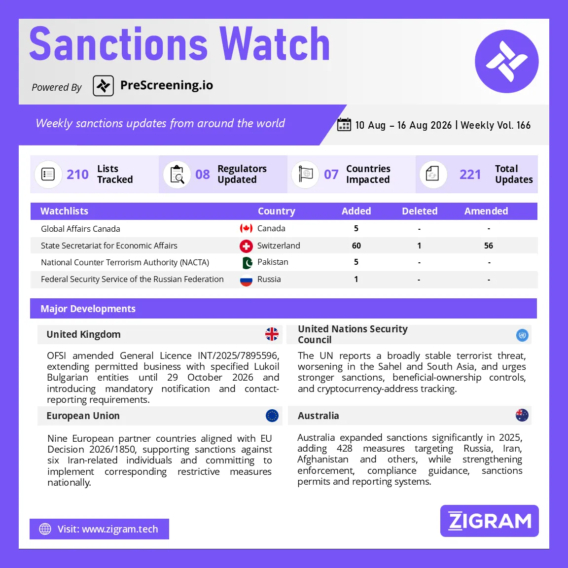 Sanctions Watch | Weekly Vol. 166