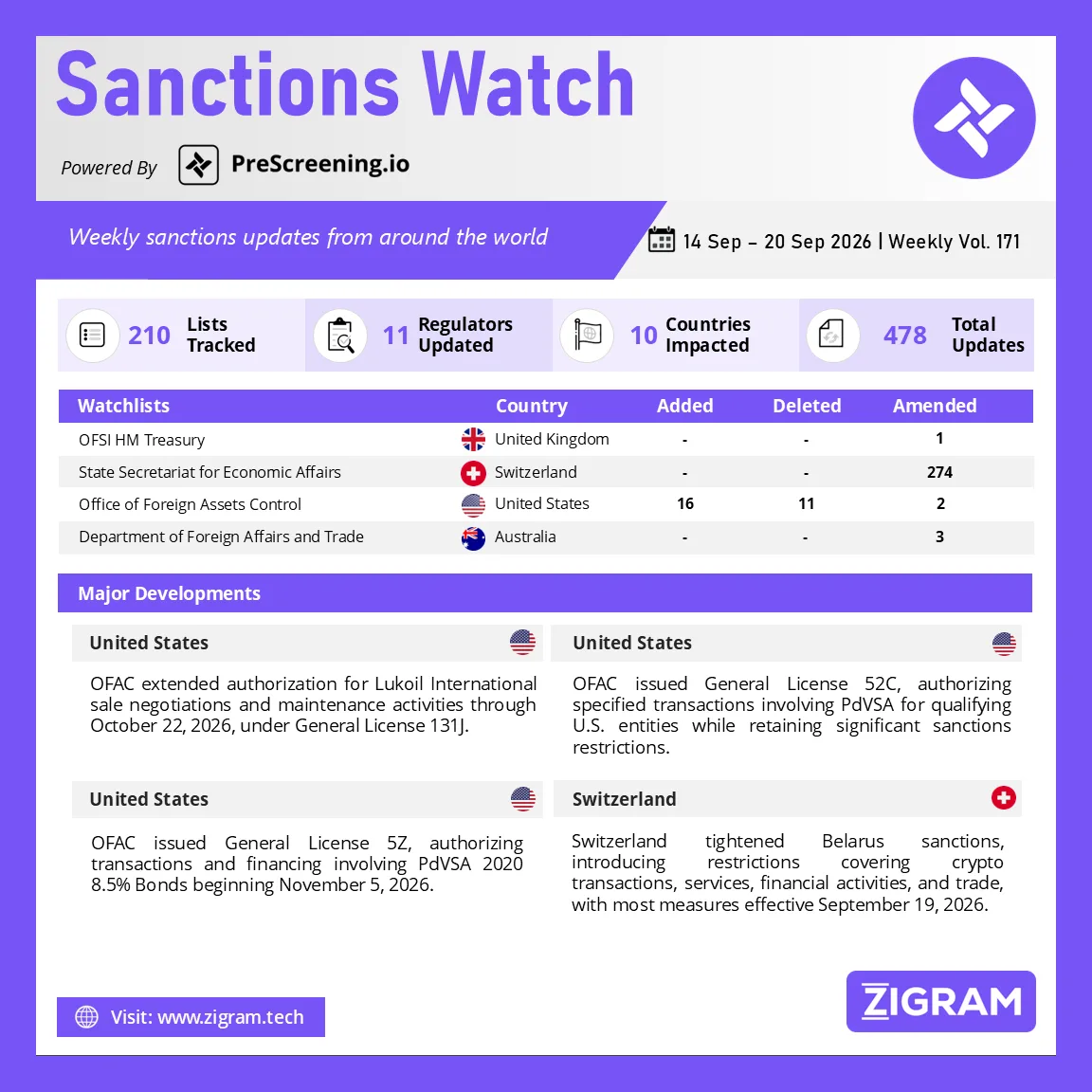 Sanctions Watch | Weekly Vol. 171