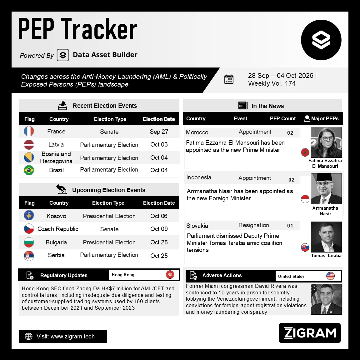 Politically Exposed Person (PEP) Weekly Digest – Volume 174