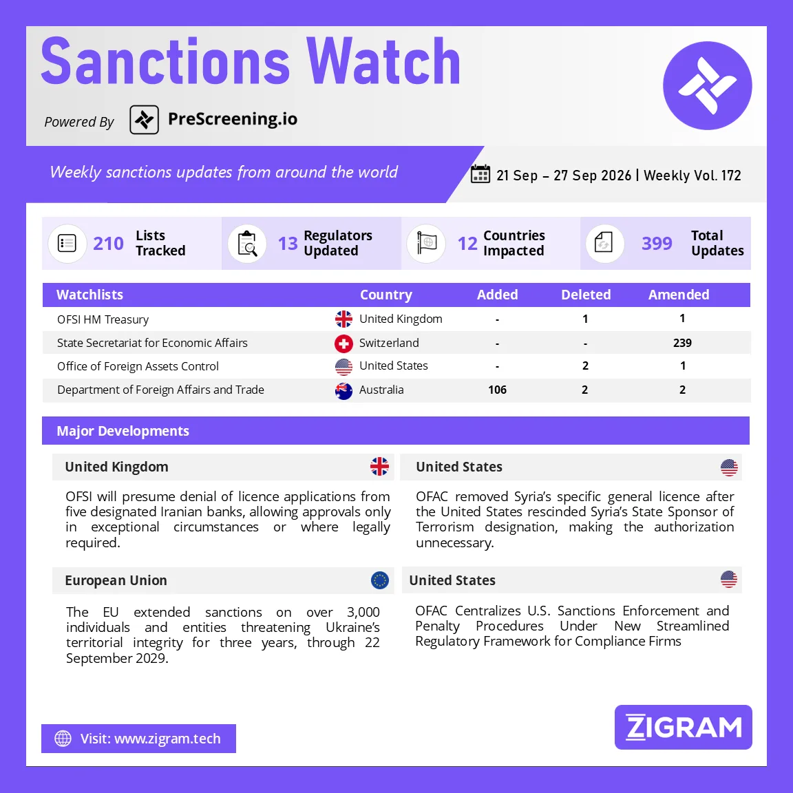 Sanctions Watch | Weekly Vol. 172